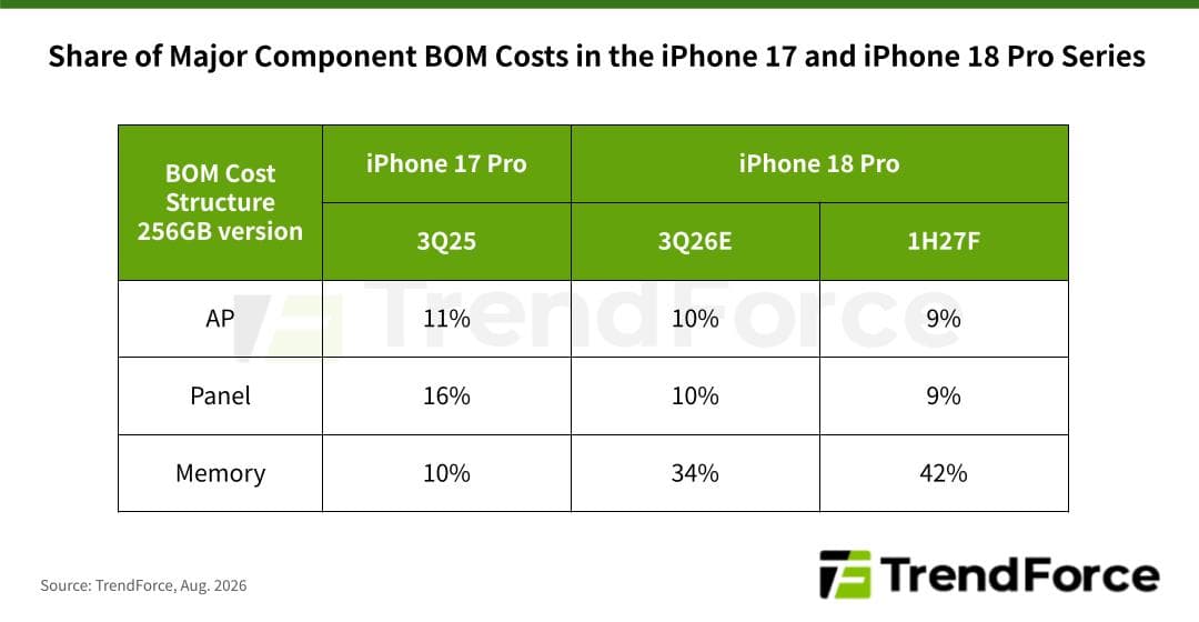 iPhone 18 Pro BOM Cost Expected to Surge Nearly 40%, Leaving Apple to Sacrifice Margins to Sustain Shipments, Says TrendForce