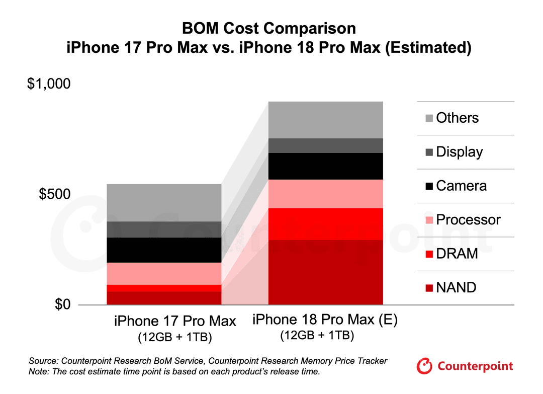 Infographic: iPhone 17 Pro Max vs iPhone 18 Pro Max (E) BoM Cost Comparison