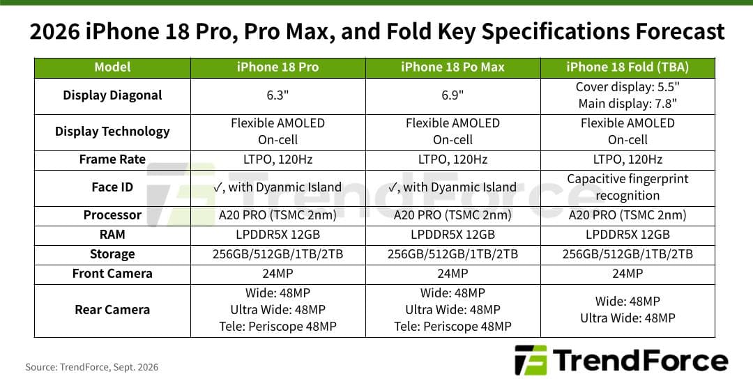 Memory Costs Drive Up iPhone 18 Series BOM; AI and Pricing to Shape Upgrade Demand, Says TrendForce